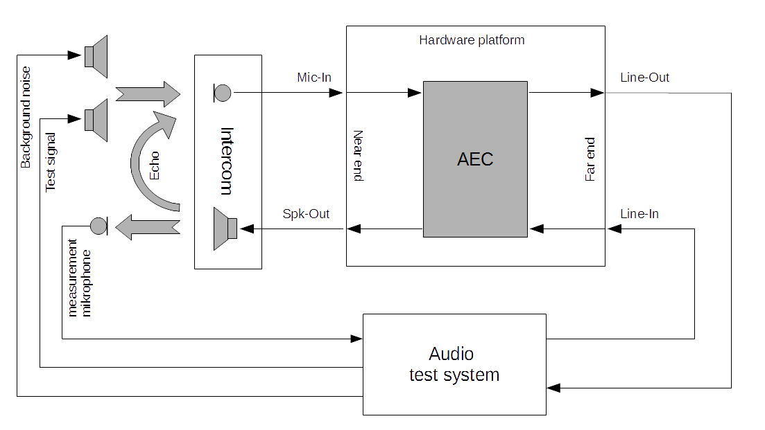 Test setup Acoustic Echo Cancellation