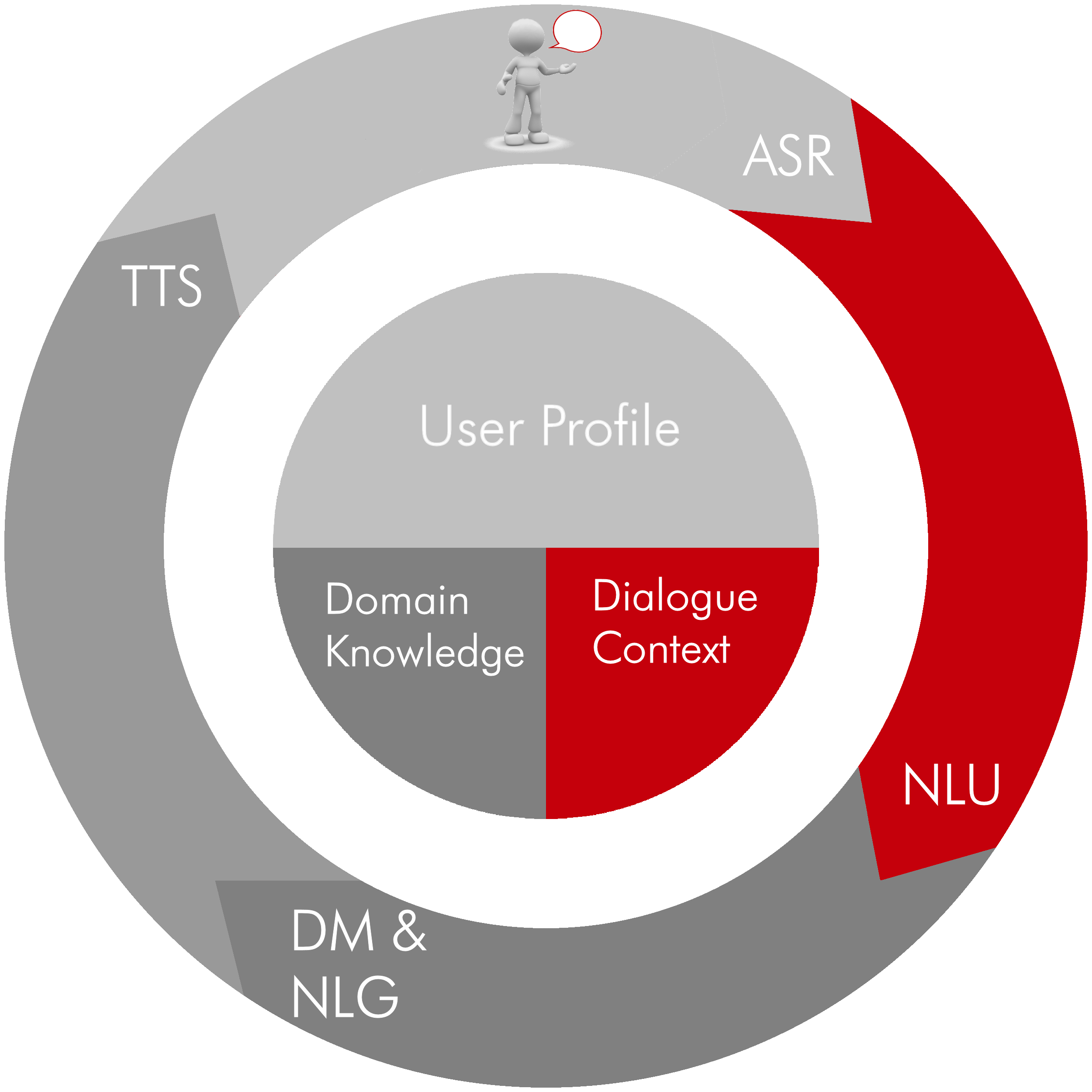 Speech Dialogue Circle