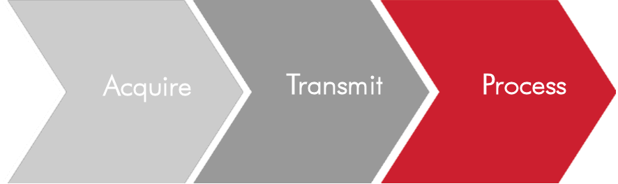 Signal Processing Path - Acquire, Transmit, Process